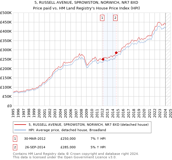 5, RUSSELL AVENUE, SPROWSTON, NORWICH, NR7 8XD: Price paid vs HM Land Registry's House Price Index