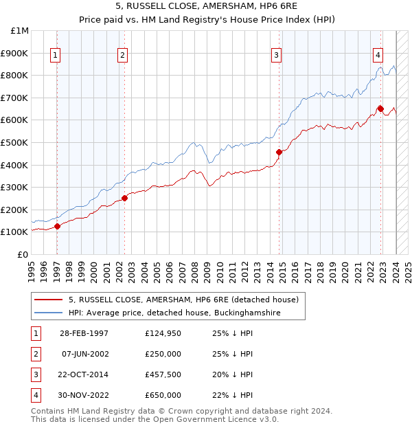 5, RUSSELL CLOSE, AMERSHAM, HP6 6RE: Price paid vs HM Land Registry's House Price Index