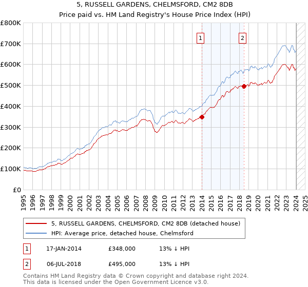 5, RUSSELL GARDENS, CHELMSFORD, CM2 8DB: Price paid vs HM Land Registry's House Price Index