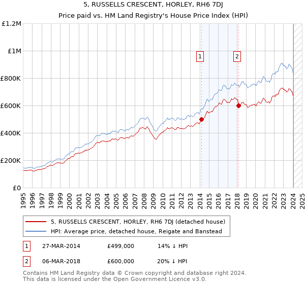 5, RUSSELLS CRESCENT, HORLEY, RH6 7DJ: Price paid vs HM Land Registry's House Price Index
