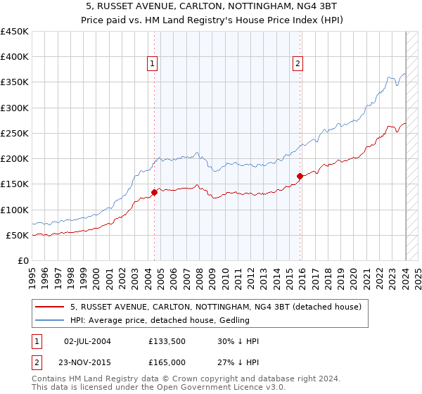 5, RUSSET AVENUE, CARLTON, NOTTINGHAM, NG4 3BT: Price paid vs HM Land Registry's House Price Index
