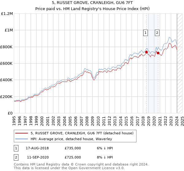 5, RUSSET GROVE, CRANLEIGH, GU6 7FT: Price paid vs HM Land Registry's House Price Index