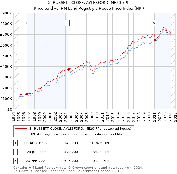5, RUSSETT CLOSE, AYLESFORD, ME20 7PL: Price paid vs HM Land Registry's House Price Index