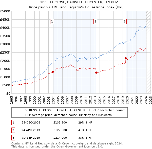 5, RUSSETT CLOSE, BARWELL, LEICESTER, LE9 8HZ: Price paid vs HM Land Registry's House Price Index