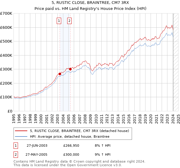 5, RUSTIC CLOSE, BRAINTREE, CM7 3RX: Price paid vs HM Land Registry's House Price Index