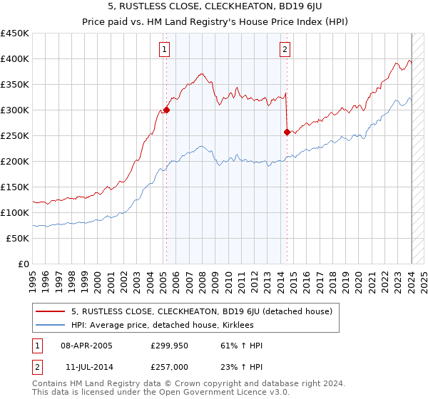 5, RUSTLESS CLOSE, CLECKHEATON, BD19 6JU: Price paid vs HM Land Registry's House Price Index