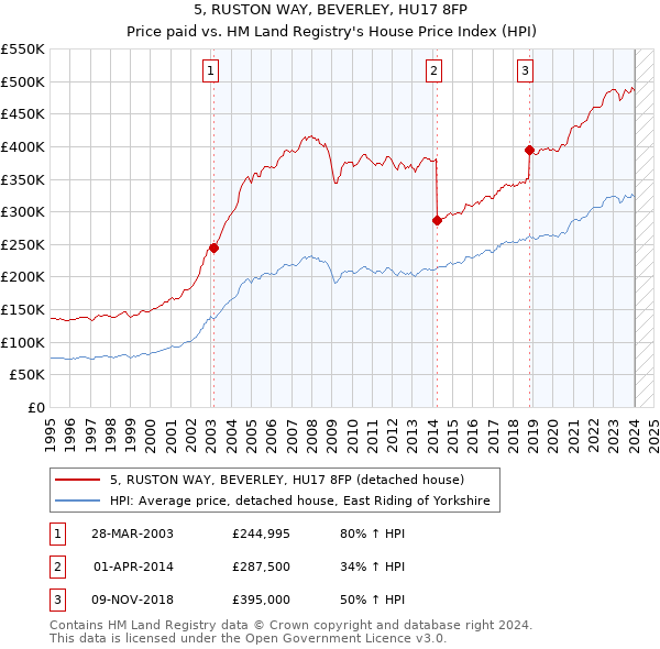 5, RUSTON WAY, BEVERLEY, HU17 8FP: Price paid vs HM Land Registry's House Price Index