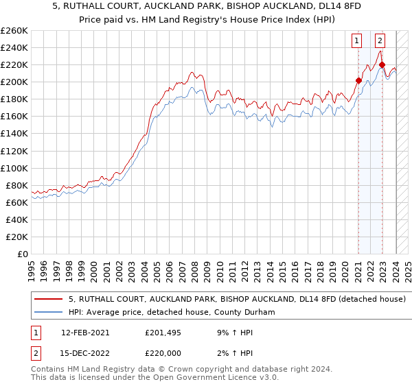5, RUTHALL COURT, AUCKLAND PARK, BISHOP AUCKLAND, DL14 8FD: Price paid vs HM Land Registry's House Price Index