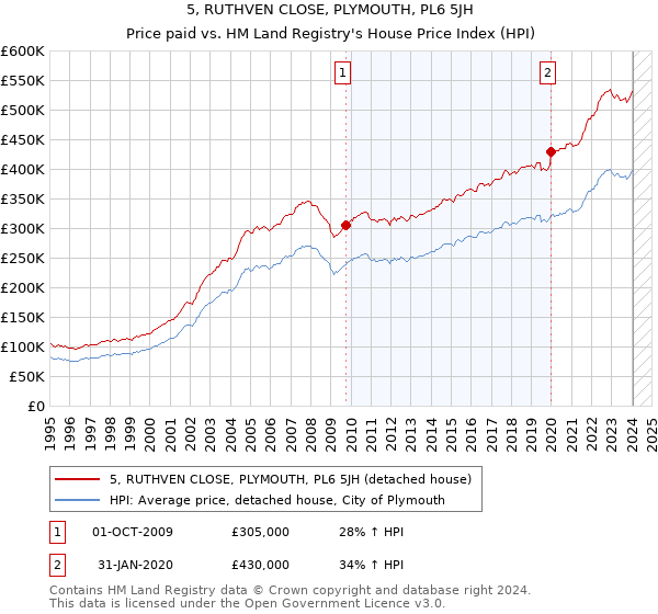 5, RUTHVEN CLOSE, PLYMOUTH, PL6 5JH: Price paid vs HM Land Registry's House Price Index