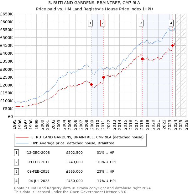 5, RUTLAND GARDENS, BRAINTREE, CM7 9LA: Price paid vs HM Land Registry's House Price Index