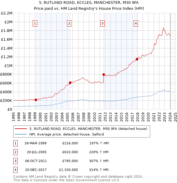 5, RUTLAND ROAD, ECCLES, MANCHESTER, M30 9FA: Price paid vs HM Land Registry's House Price Index