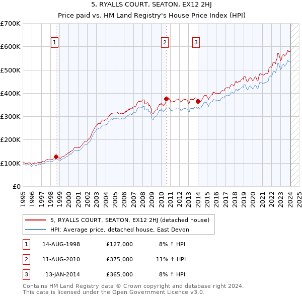 5, RYALLS COURT, SEATON, EX12 2HJ: Price paid vs HM Land Registry's House Price Index