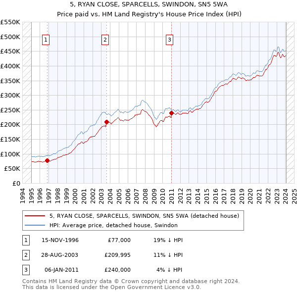 5, RYAN CLOSE, SPARCELLS, SWINDON, SN5 5WA: Price paid vs HM Land Registry's House Price Index