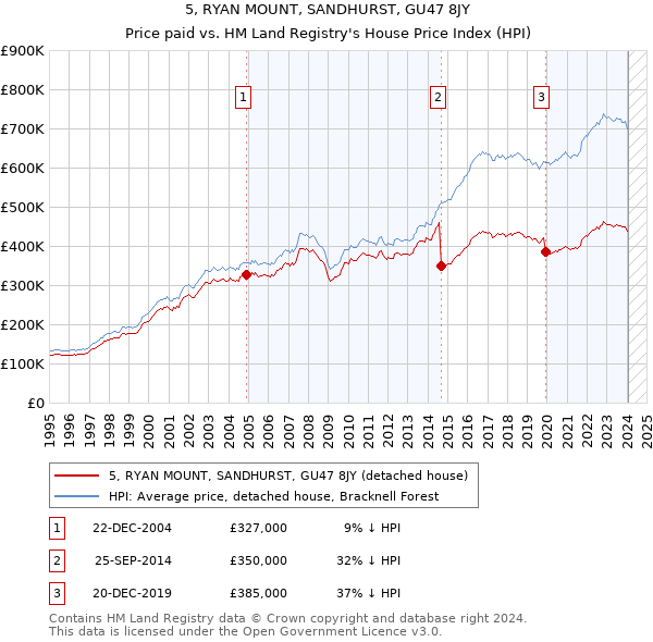 5, RYAN MOUNT, SANDHURST, GU47 8JY: Price paid vs HM Land Registry's House Price Index
