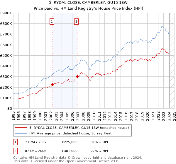 5, RYDAL CLOSE, CAMBERLEY, GU15 1SW: Price paid vs HM Land Registry's House Price Index