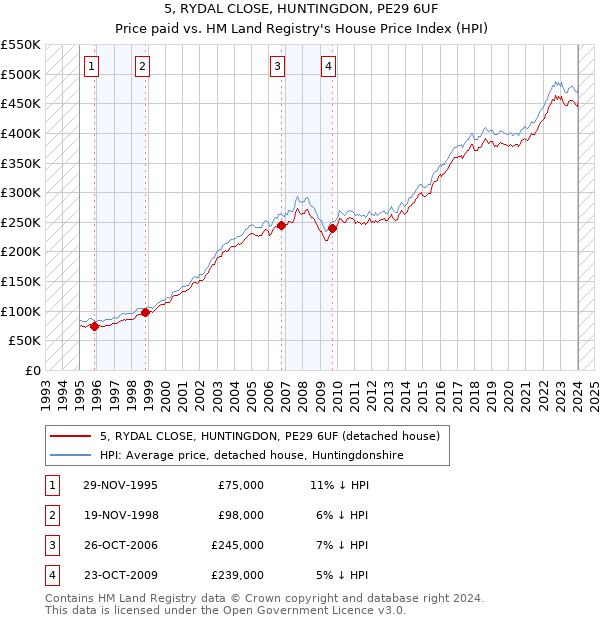 5, RYDAL CLOSE, HUNTINGDON, PE29 6UF: Price paid vs HM Land Registry's House Price Index