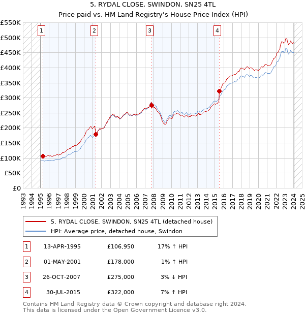 5, RYDAL CLOSE, SWINDON, SN25 4TL: Price paid vs HM Land Registry's House Price Index
