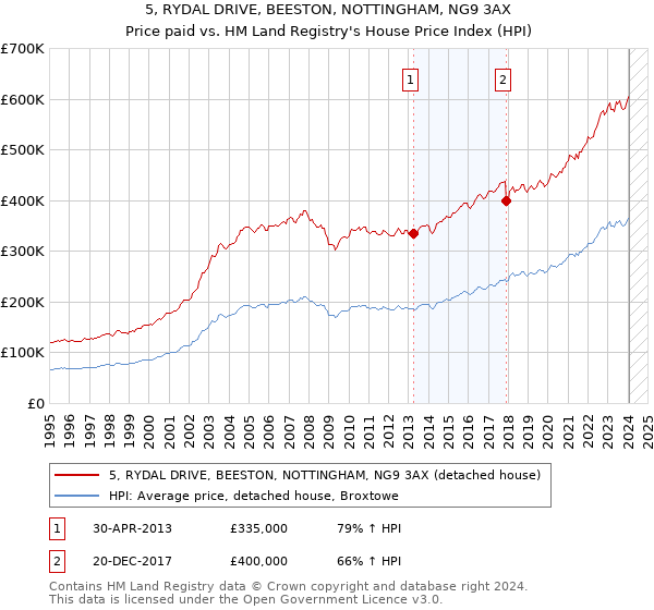 5, RYDAL DRIVE, BEESTON, NOTTINGHAM, NG9 3AX: Price paid vs HM Land Registry's House Price Index