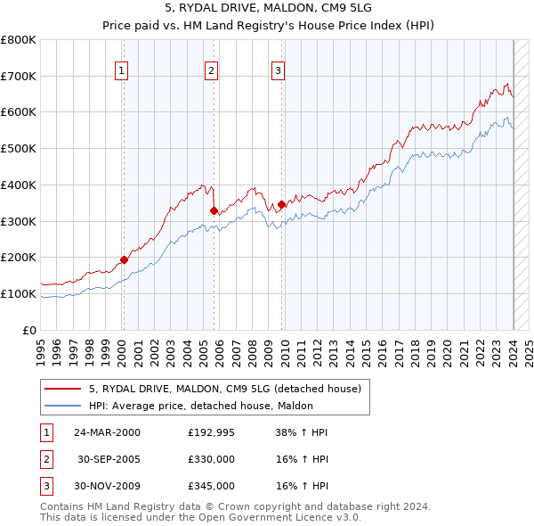 5, RYDAL DRIVE, MALDON, CM9 5LG: Price paid vs HM Land Registry's House Price Index