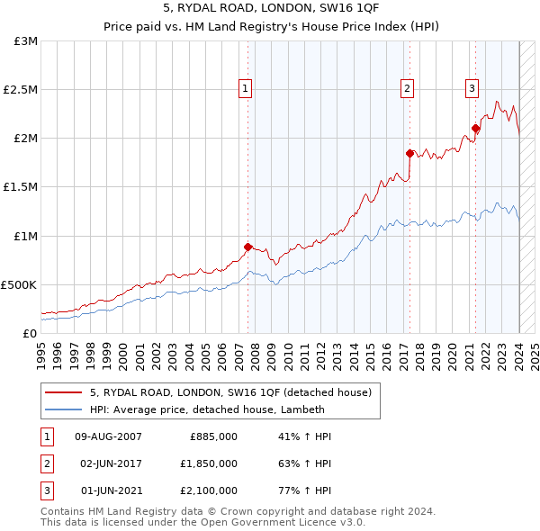 5, RYDAL ROAD, LONDON, SW16 1QF: Price paid vs HM Land Registry's House Price Index