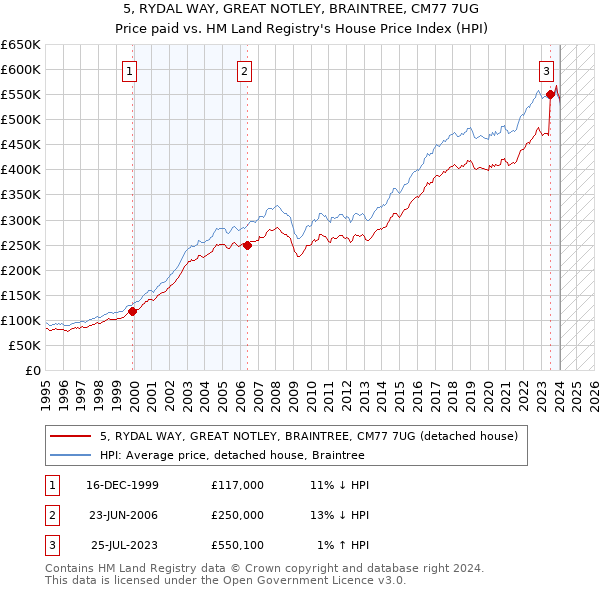 5, RYDAL WAY, GREAT NOTLEY, BRAINTREE, CM77 7UG: Price paid vs HM Land Registry's House Price Index