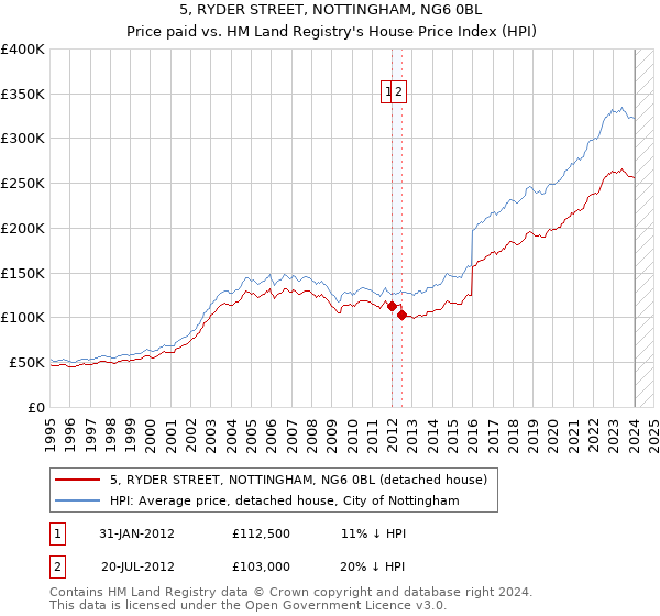5, RYDER STREET, NOTTINGHAM, NG6 0BL: Price paid vs HM Land Registry's House Price Index