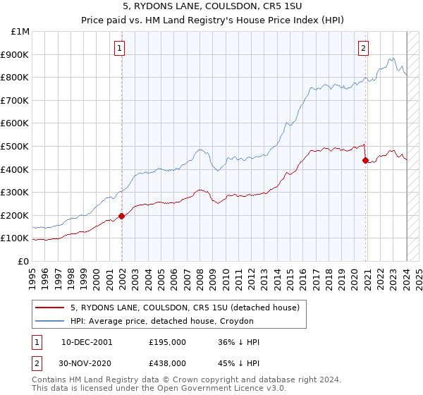 5, RYDONS LANE, COULSDON, CR5 1SU: Price paid vs HM Land Registry's House Price Index