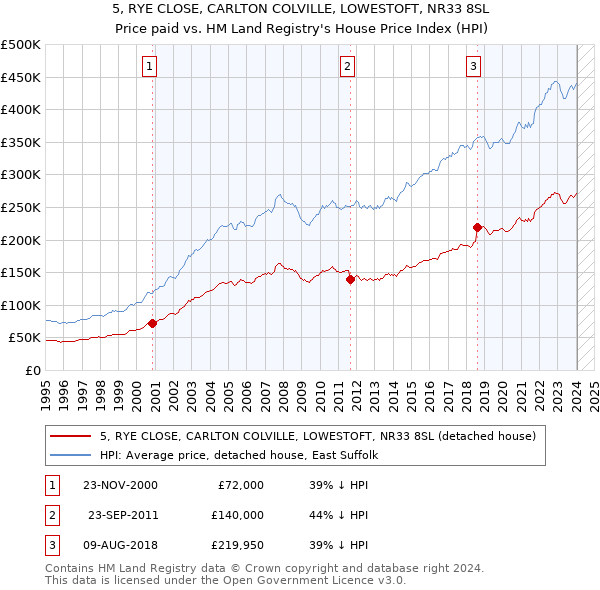5, RYE CLOSE, CARLTON COLVILLE, LOWESTOFT, NR33 8SL: Price paid vs HM Land Registry's House Price Index
