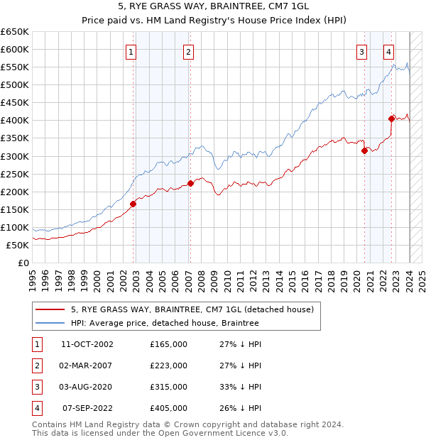 5, RYE GRASS WAY, BRAINTREE, CM7 1GL: Price paid vs HM Land Registry's House Price Index