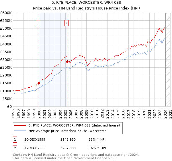 5, RYE PLACE, WORCESTER, WR4 0SS: Price paid vs HM Land Registry's House Price Index