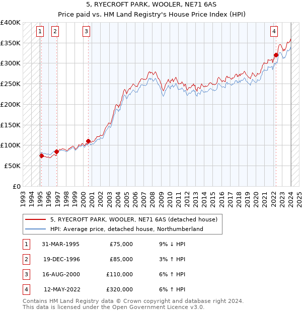 5, RYECROFT PARK, WOOLER, NE71 6AS: Price paid vs HM Land Registry's House Price Index