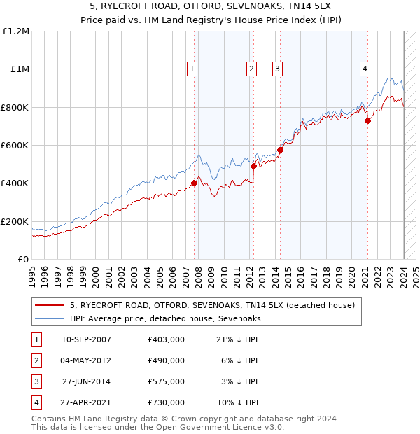 5, RYECROFT ROAD, OTFORD, SEVENOAKS, TN14 5LX: Price paid vs HM Land Registry's House Price Index