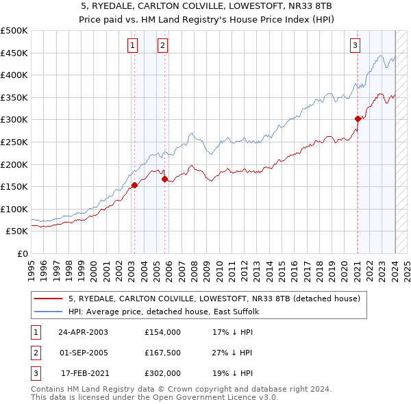 5, RYEDALE, CARLTON COLVILLE, LOWESTOFT, NR33 8TB: Price paid vs HM Land Registry's House Price Index