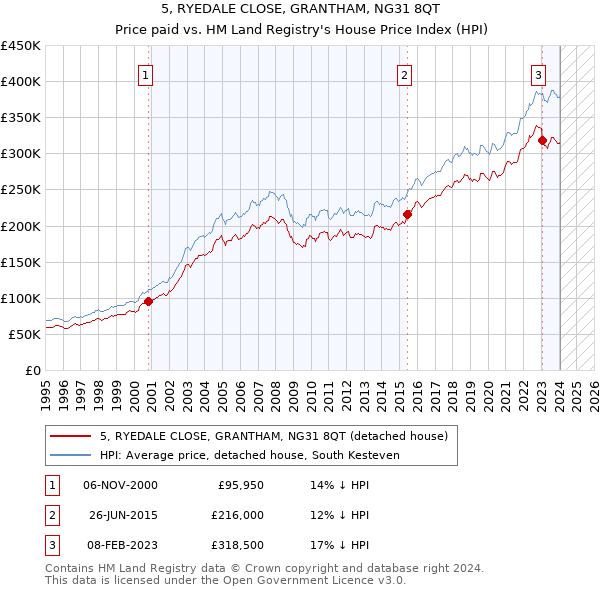 5, RYEDALE CLOSE, GRANTHAM, NG31 8QT: Price paid vs HM Land Registry's House Price Index