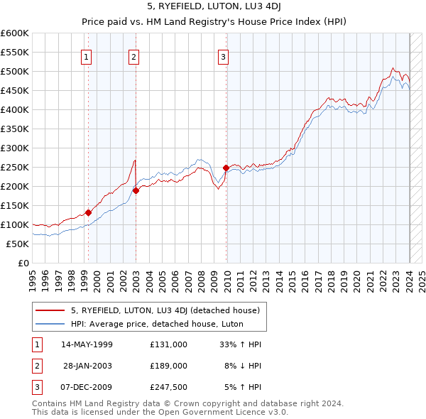 5, RYEFIELD, LUTON, LU3 4DJ: Price paid vs HM Land Registry's House Price Index