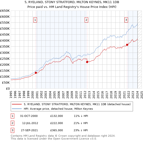 5, RYELAND, STONY STRATFORD, MILTON KEYNES, MK11 1DB: Price paid vs HM Land Registry's House Price Index