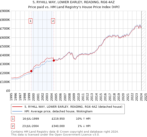 5, RYHILL WAY, LOWER EARLEY, READING, RG6 4AZ: Price paid vs HM Land Registry's House Price Index