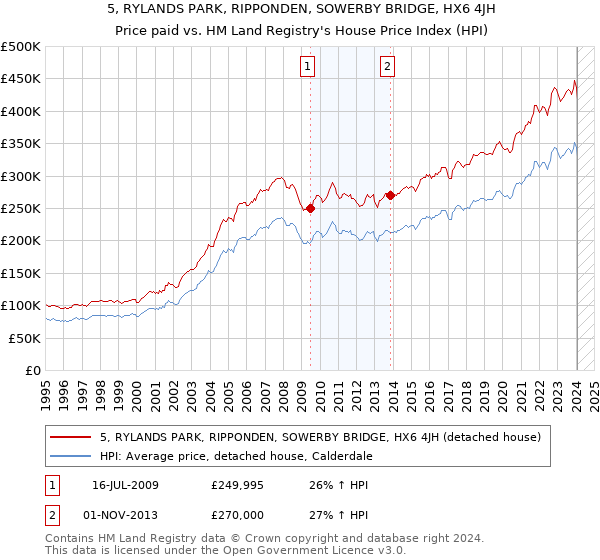 5, RYLANDS PARK, RIPPONDEN, SOWERBY BRIDGE, HX6 4JH: Price paid vs HM Land Registry's House Price Index
