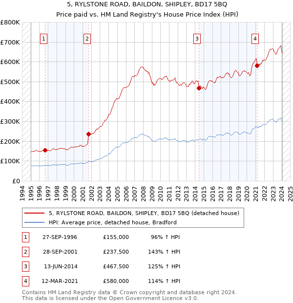 5, RYLSTONE ROAD, BAILDON, SHIPLEY, BD17 5BQ: Price paid vs HM Land Registry's House Price Index