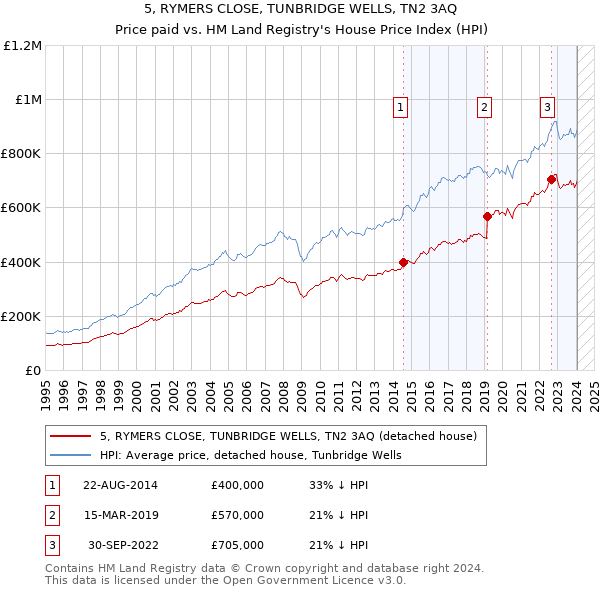 5, RYMERS CLOSE, TUNBRIDGE WELLS, TN2 3AQ: Price paid vs HM Land Registry's House Price Index