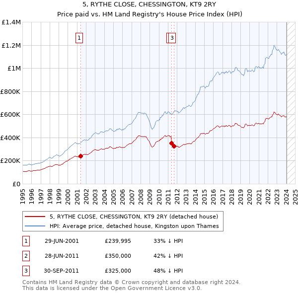 5, RYTHE CLOSE, CHESSINGTON, KT9 2RY: Price paid vs HM Land Registry's House Price Index