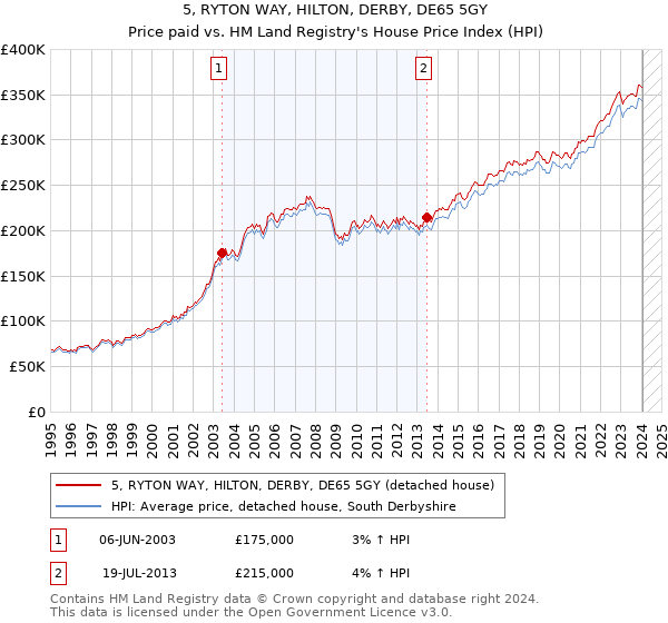 5, RYTON WAY, HILTON, DERBY, DE65 5GY: Price paid vs HM Land Registry's House Price Index