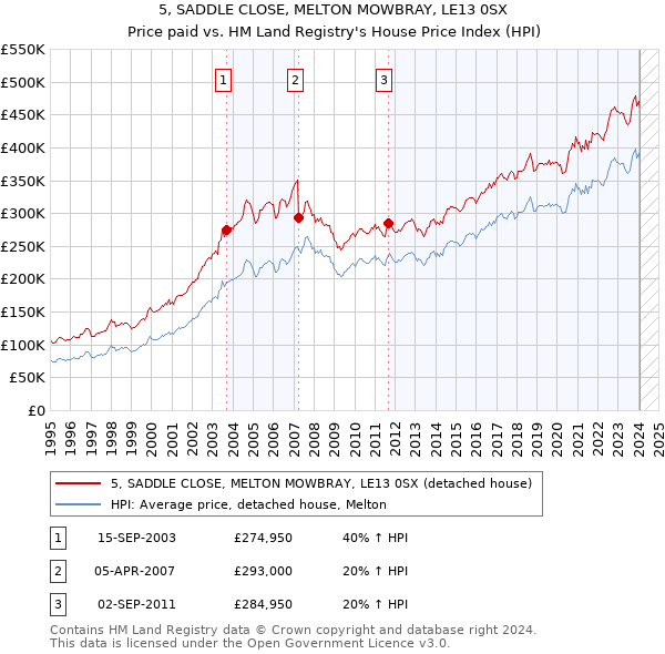 5, SADDLE CLOSE, MELTON MOWBRAY, LE13 0SX: Price paid vs HM Land Registry's House Price Index