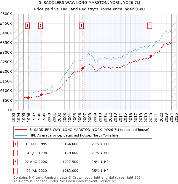 5, SADDLERS WAY, LONG MARSTON, YORK, YO26 7LJ: Price paid vs HM Land Registry's House Price Index