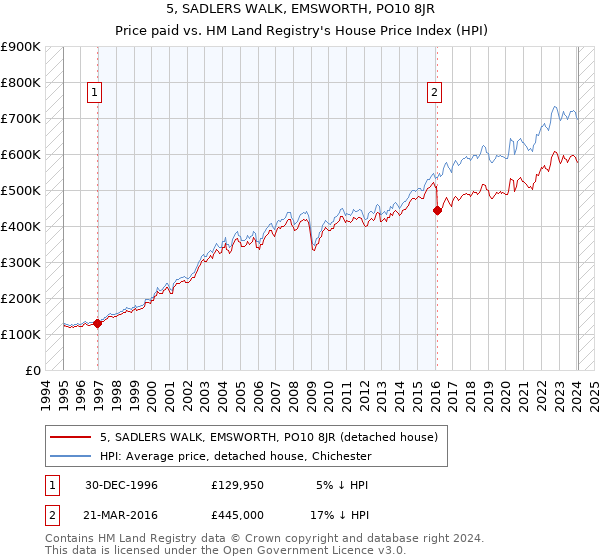 5, SADLERS WALK, EMSWORTH, PO10 8JR: Price paid vs HM Land Registry's House Price Index