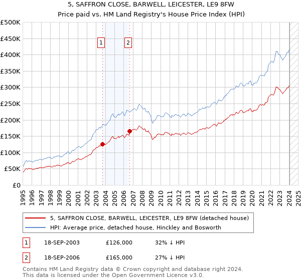 5, SAFFRON CLOSE, BARWELL, LEICESTER, LE9 8FW: Price paid vs HM Land Registry's House Price Index