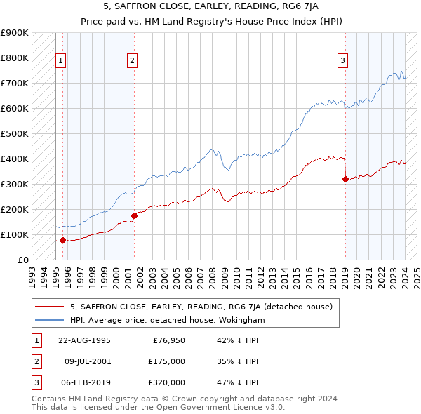 5, SAFFRON CLOSE, EARLEY, READING, RG6 7JA: Price paid vs HM Land Registry's House Price Index