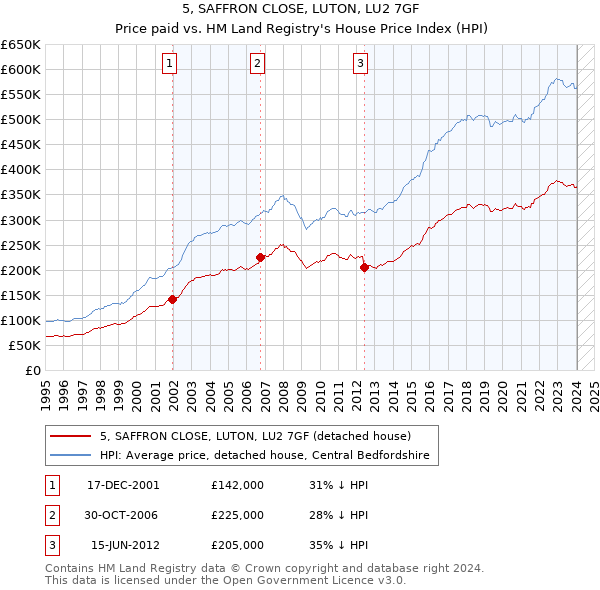 5, SAFFRON CLOSE, LUTON, LU2 7GF: Price paid vs HM Land Registry's House Price Index