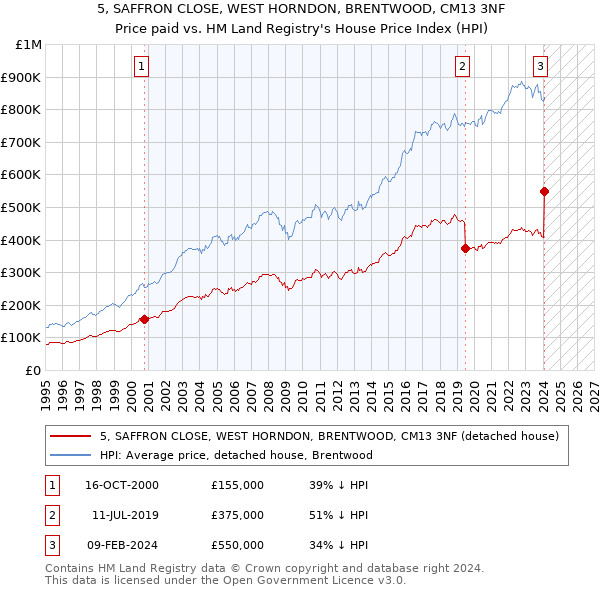 5, SAFFRON CLOSE, WEST HORNDON, BRENTWOOD, CM13 3NF: Price paid vs HM Land Registry's House Price Index