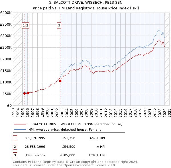 5, SALCOTT DRIVE, WISBECH, PE13 3SN: Price paid vs HM Land Registry's House Price Index